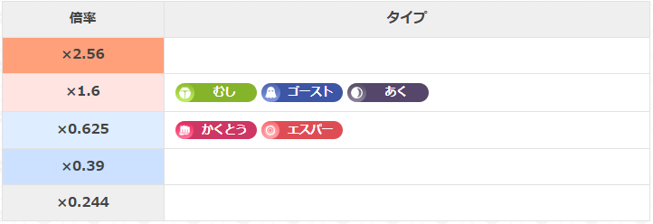 デオキシスの弱点と耐性