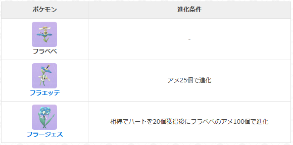 フラベベの進化方法