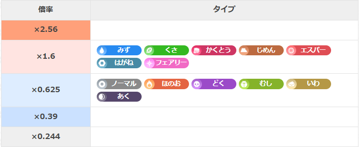 テラキオンタイプの弱点と耐性