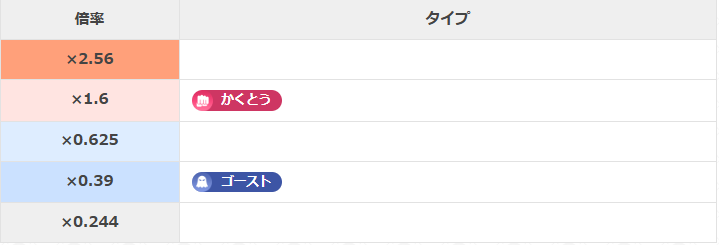 カビゴンの弱点と耐性タイプ